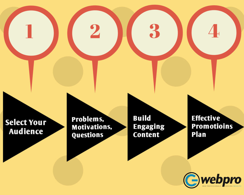 4 Easy Steps to Build an Inbound Marketing Strategy in 2019