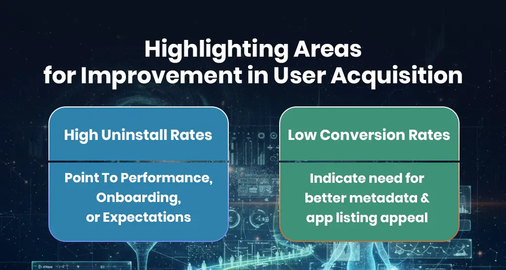 Highlighting Areas for Improvement in User Acquisition