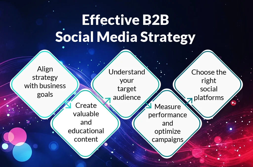 Effective B2B Social Media Strategy