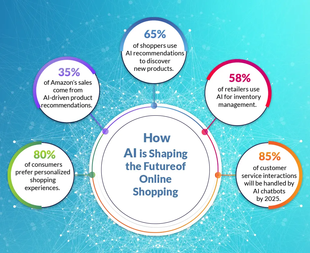 How AI is Shaping the Future of Online Shopping