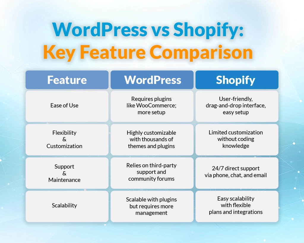 WordPress vs Shopify: Key Feature Comparison