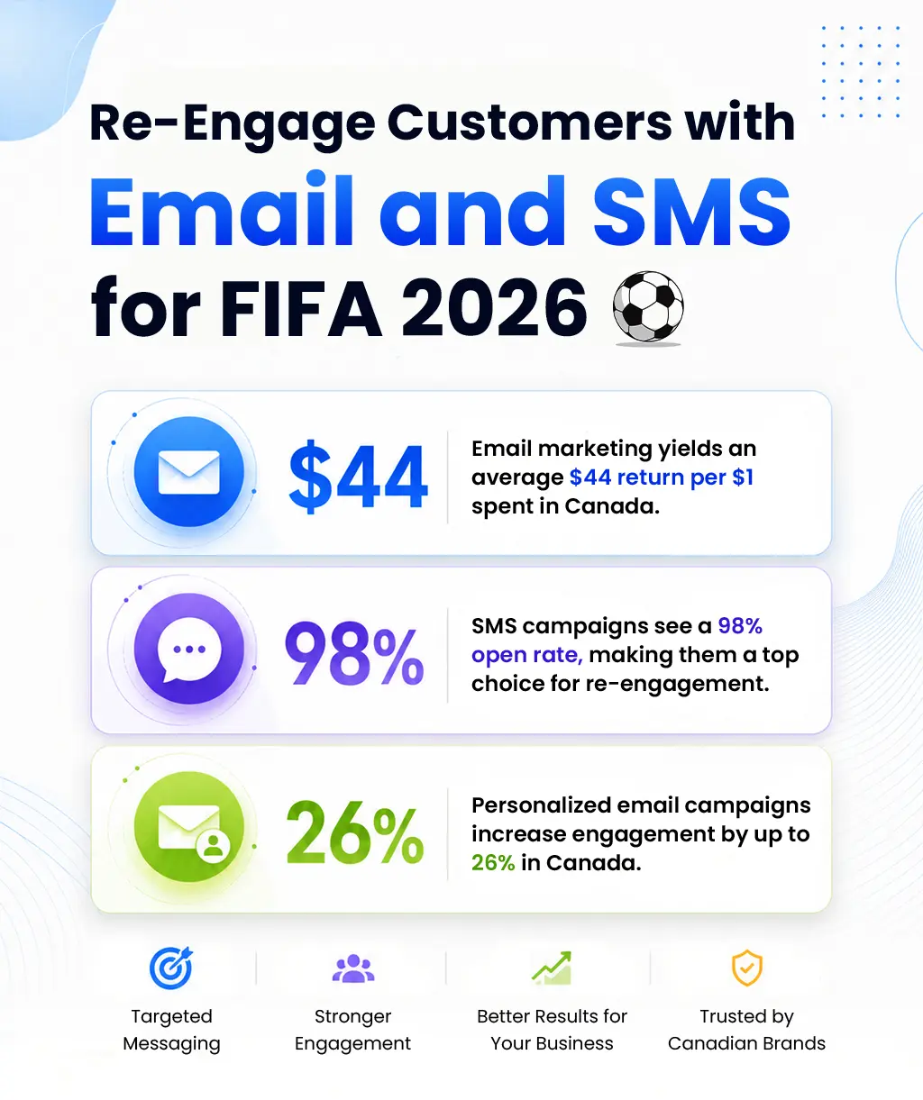 Re-Engage Customers with Email and SMS for FIFA 2026