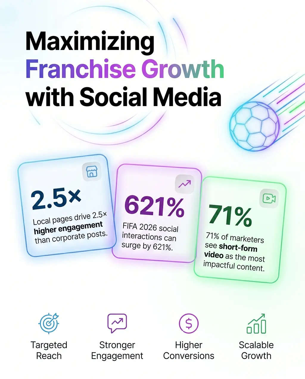 Maximizing Franchise Growth with Social Media