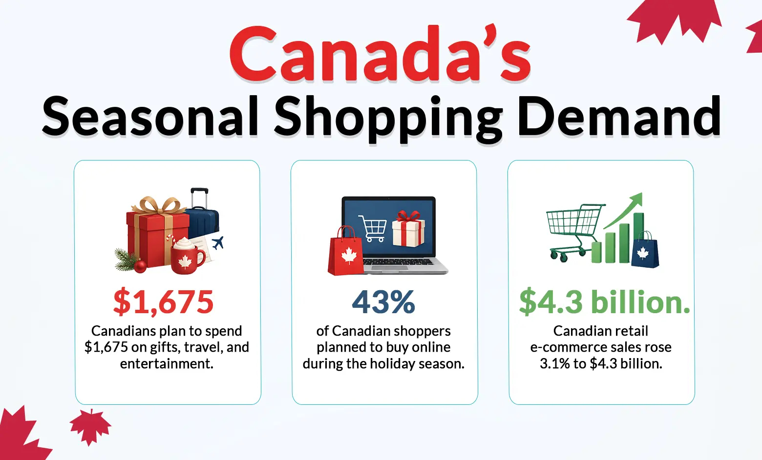 Canada’s Seasonal Shopping Demand