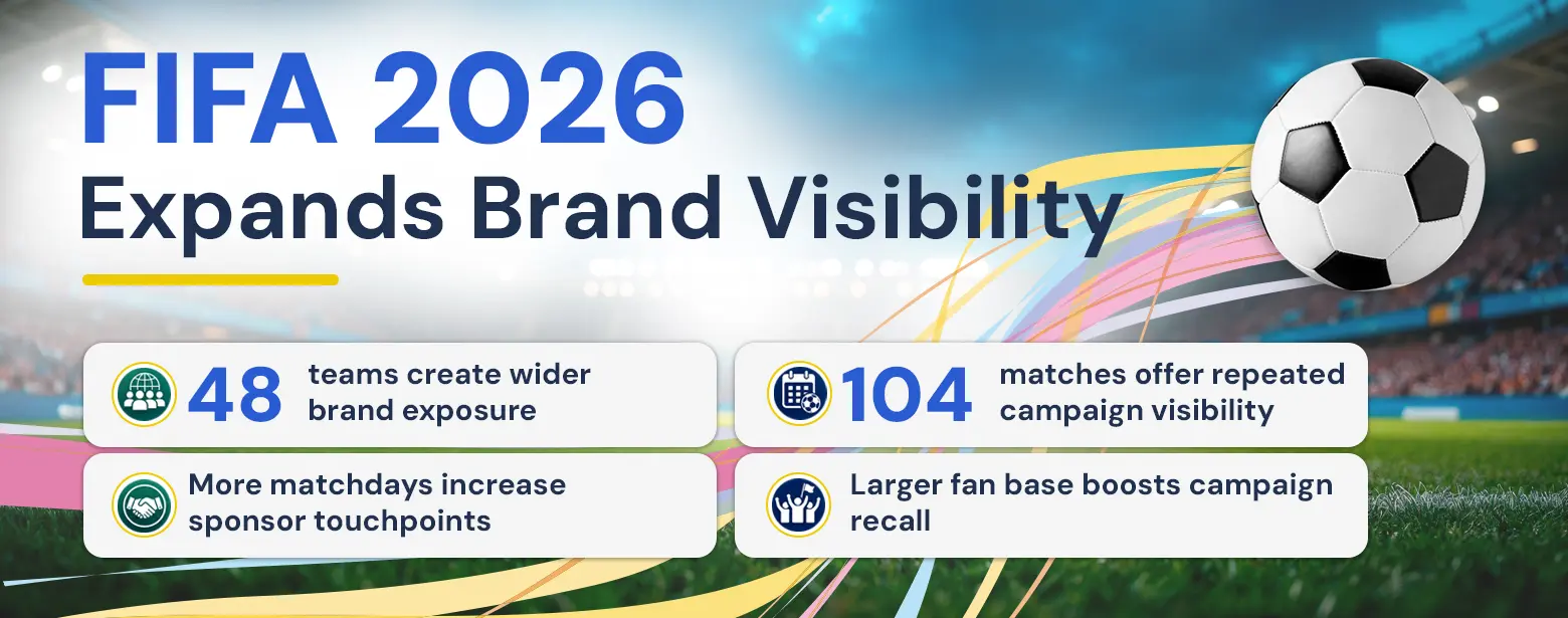 FIFA 2026 Expands Brand Visibility