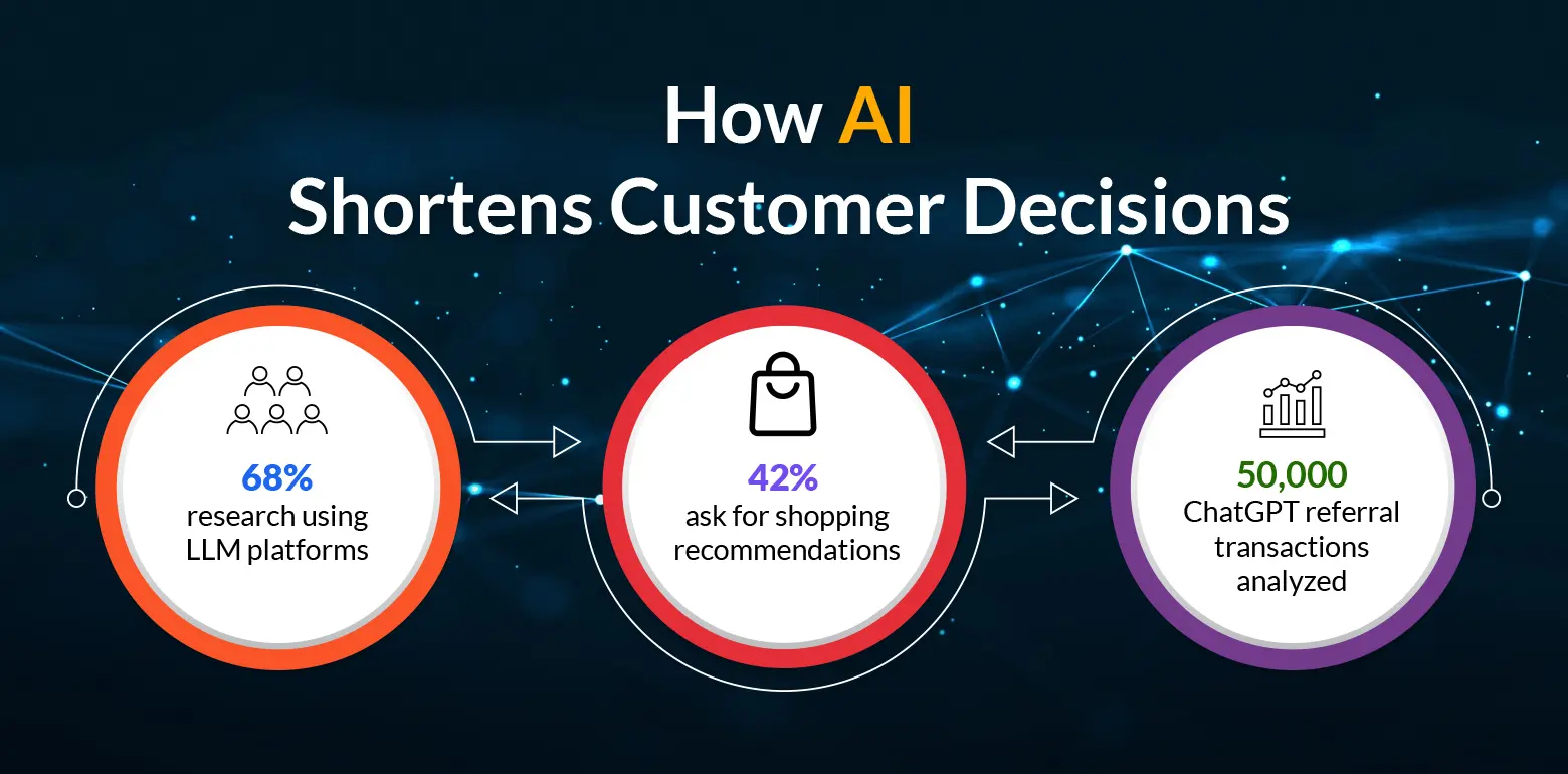 How AI Shortens Customer Decisions