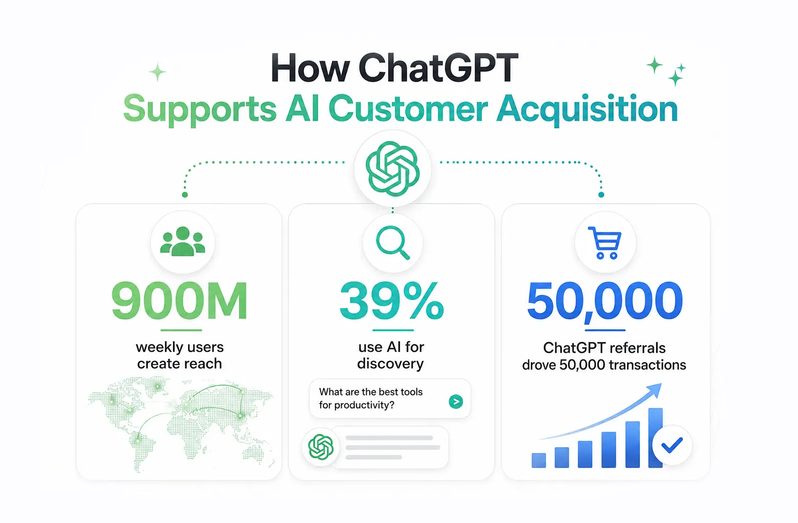How ChatGPT Supports AI Customer Acquisition