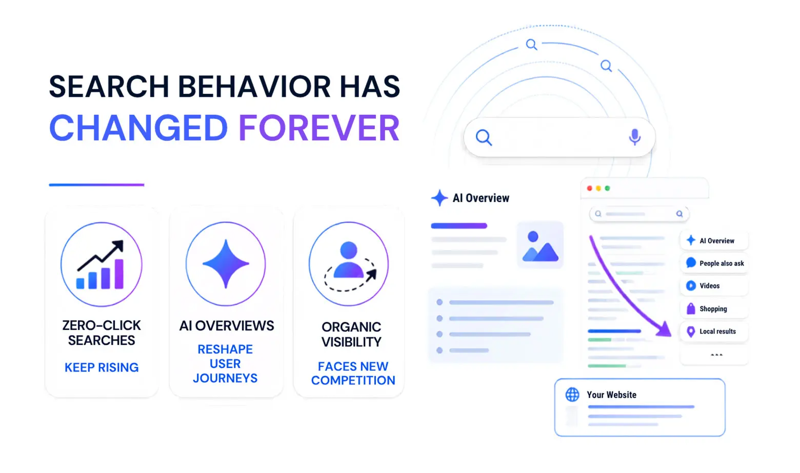 Search Behavior Has Changed Forever