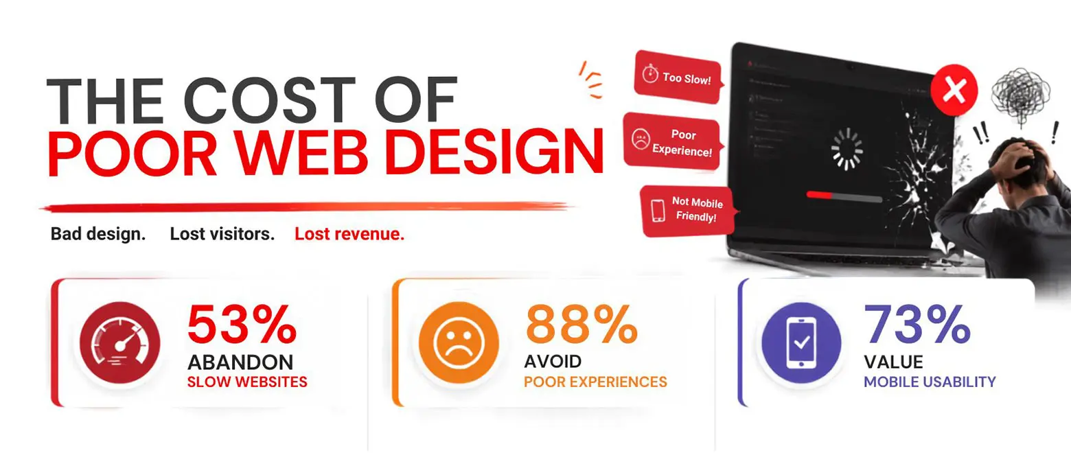 The Cost of Poor Web Design