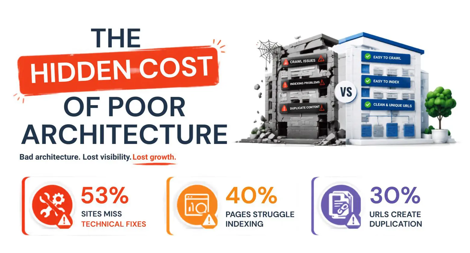 The Hidden Cost of Poor Architecture