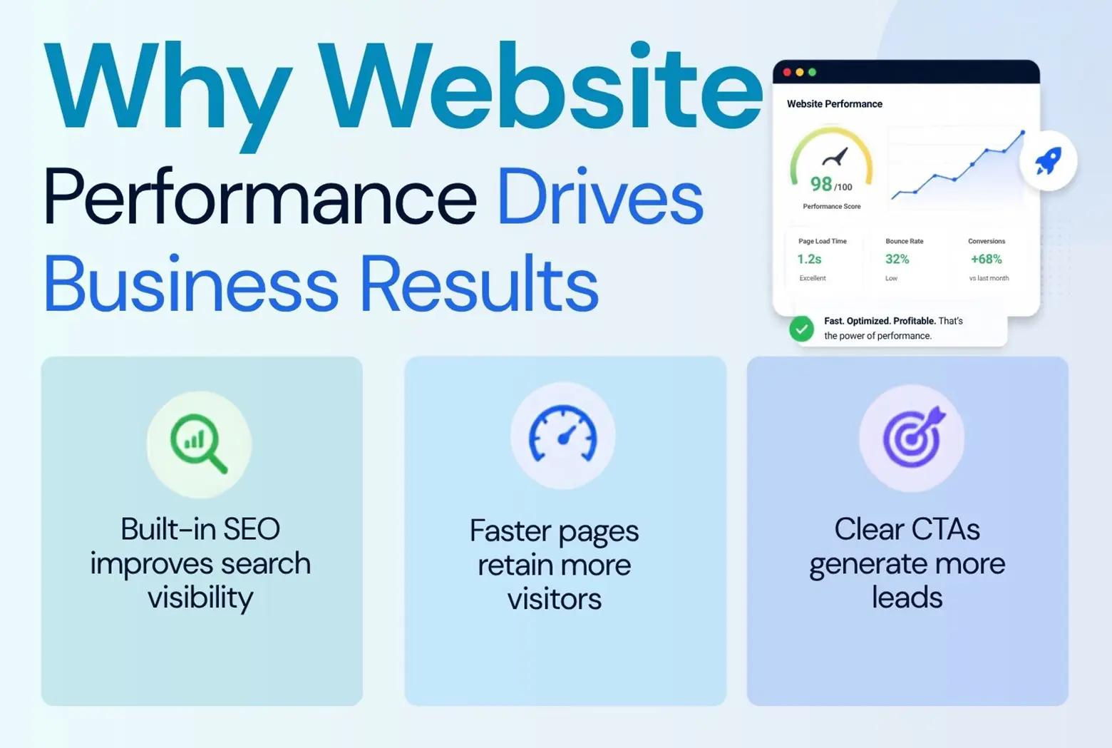 Why Website Performance Drives Business Results
